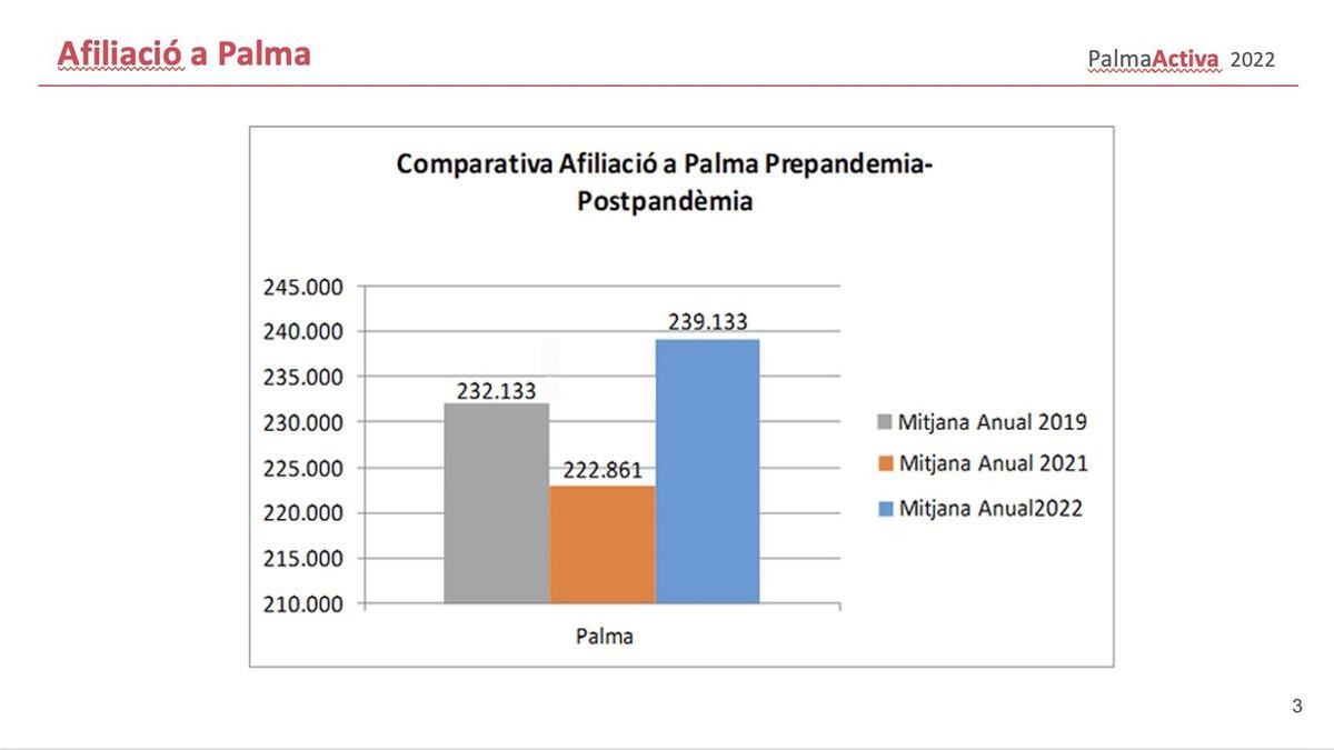 Datos de afiliación a la Seguridad Social de 2022 comparados con 2021 y 2019