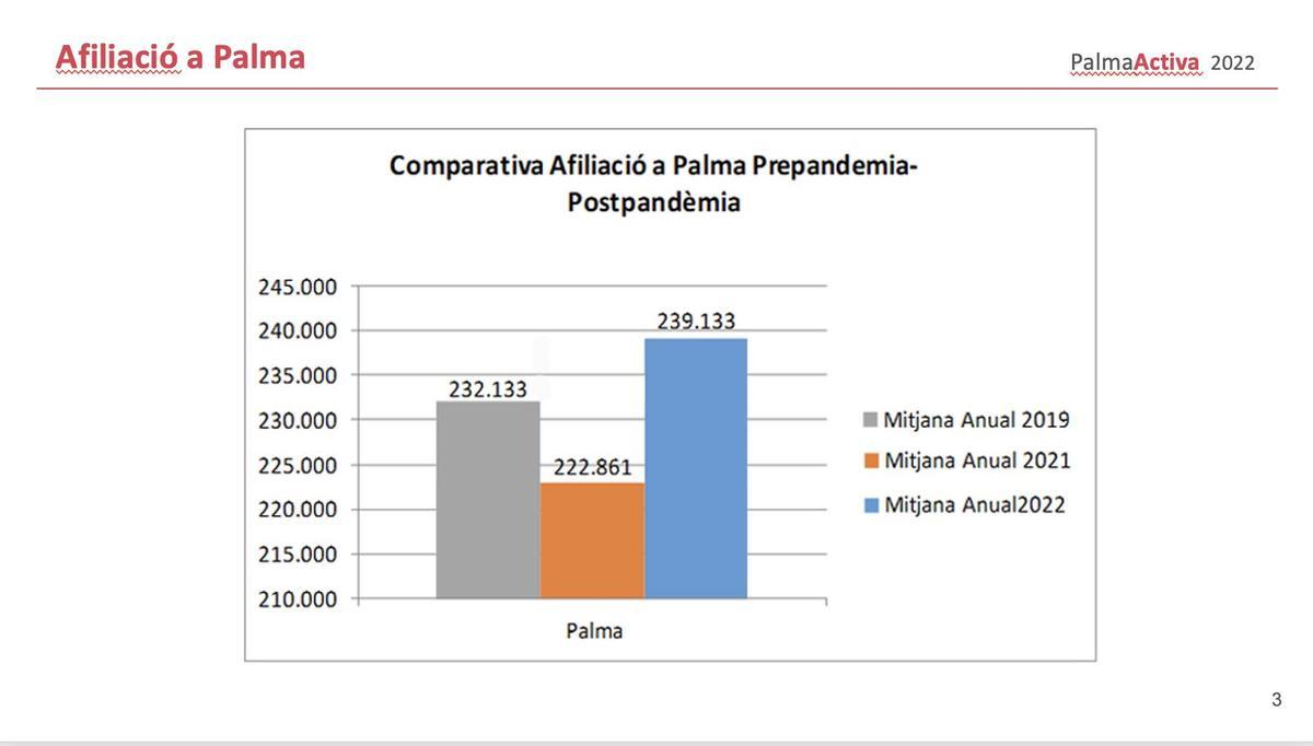 Datos de afiliación a la Seguridad Social de 2022 comparados con 2021 y 2019