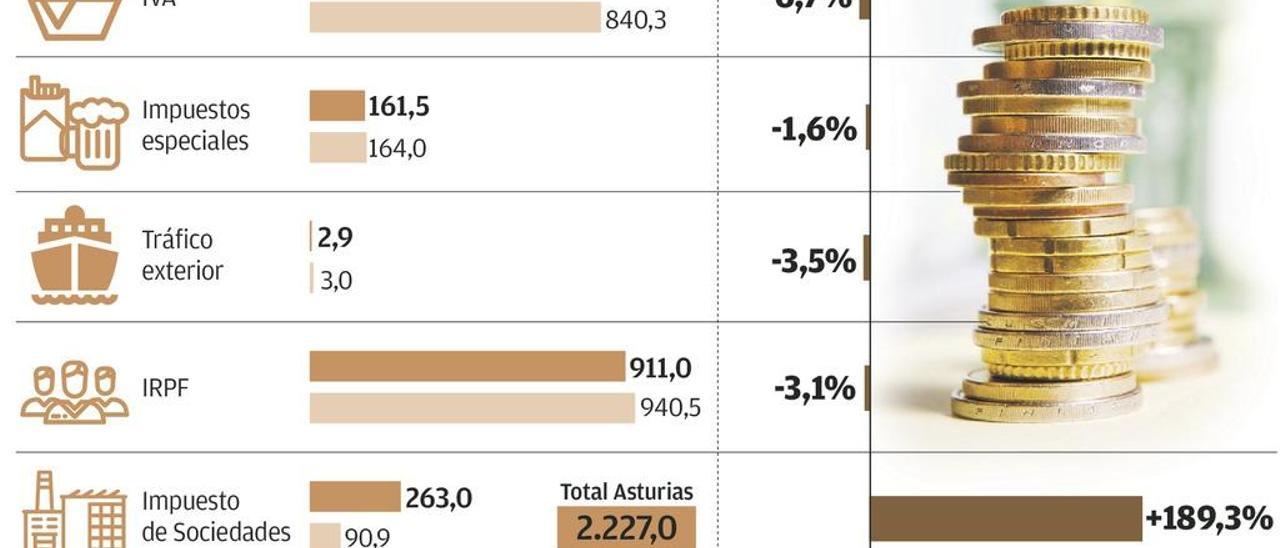 La empresa asturiana paga el 189% más en el reformado impuesto de sociedades