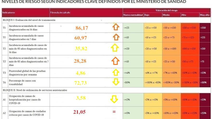 Semáforo COVID con los indicadores de riesgo en Zamora
