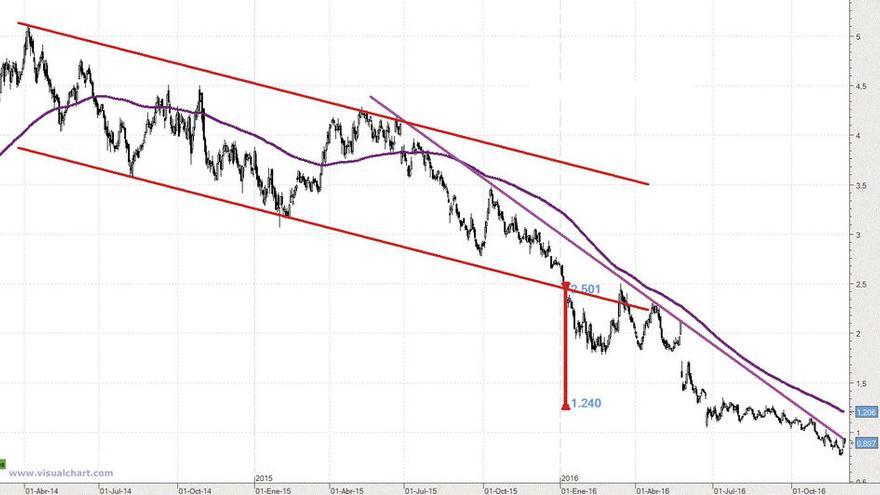 El Banco Popular, en tendencia bajista pese al rebote