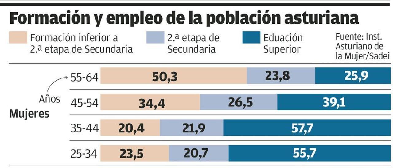 Las asturianas son más, mejor formadas y peor empleadas