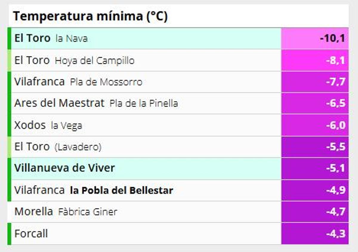 Temperaturas mínimas en las últimas horas en Castellón.