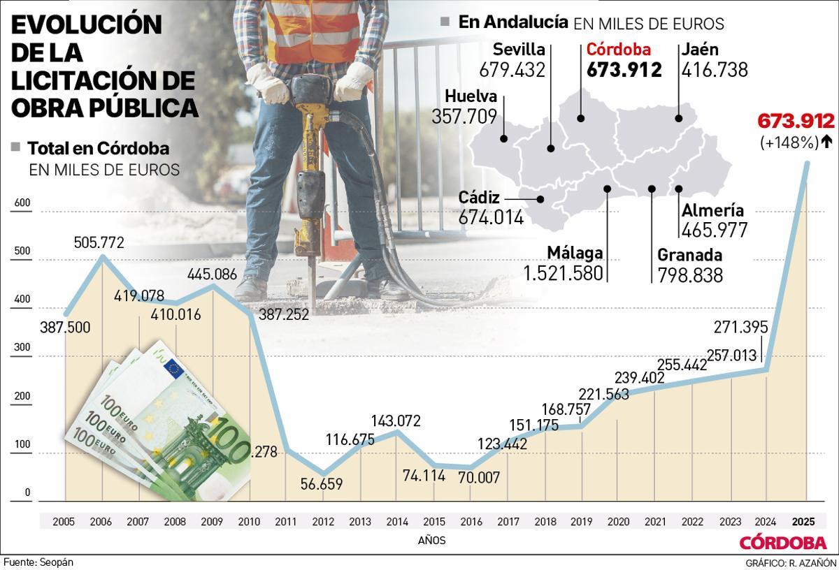 Evolución de la licitación de obra pública.