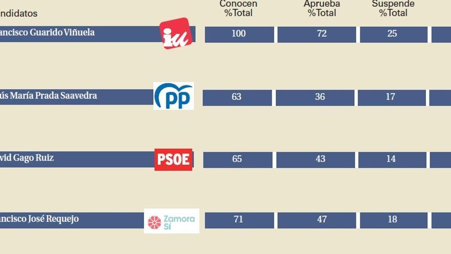 ENCUESTA LA OPINIÓN-EL CORREO | Guarido es el líder más conocido por los zamoranos: casi el 100% sabe quién es