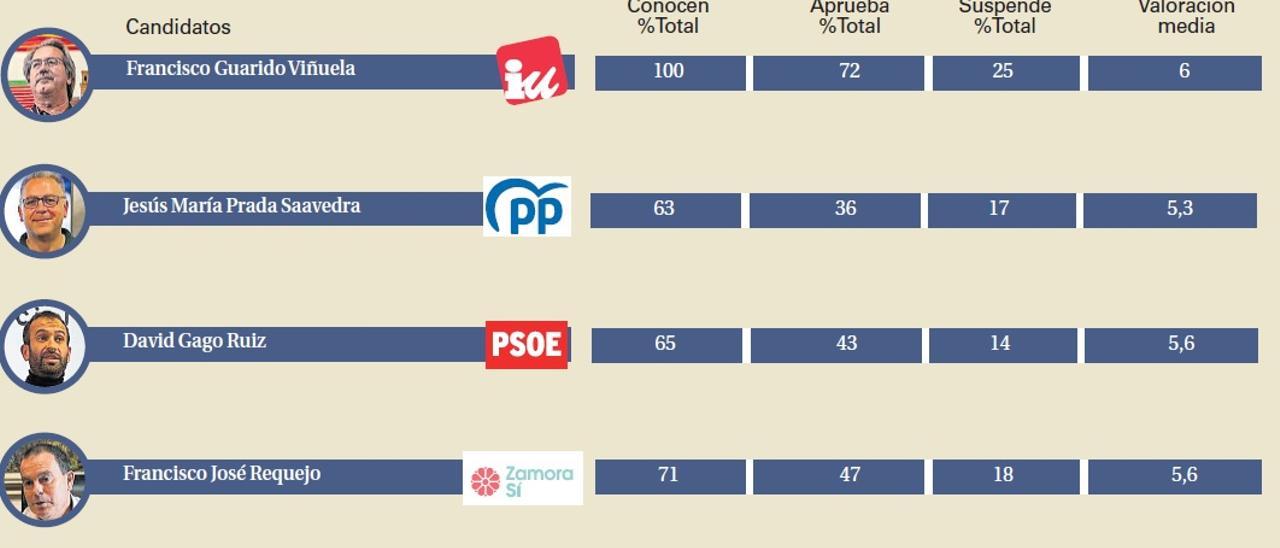 Notas de los políticos