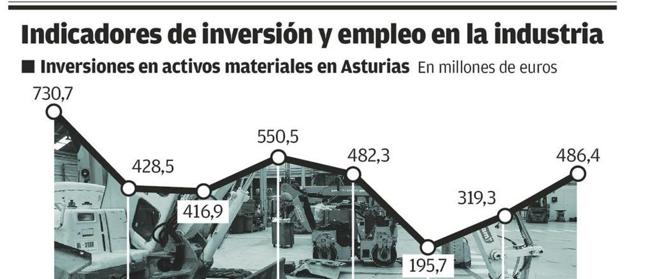 Despega la inversión de la industria asturiana, aunque sin crear apenas empleo