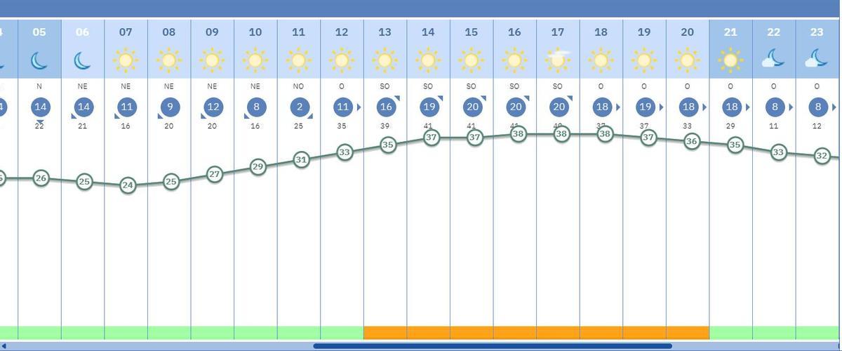 Evolución de temperaturas este jueves