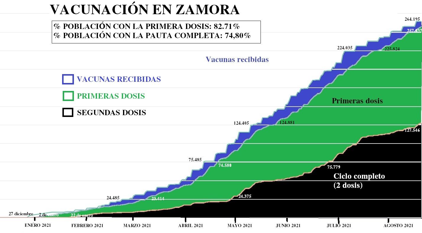 Evolución de la vacunación contra el coronavirus en Zamora