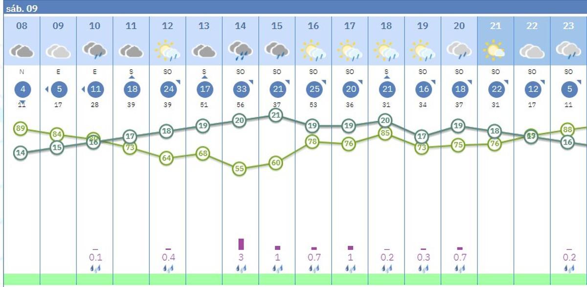 Predicción por horas en Córdoba.