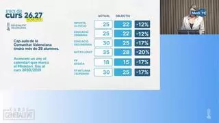 De la bajada de la burocracia y de las ratios a la apuesta por la FP y el impulso a los centros: las claves del inicio de curso en Castellón