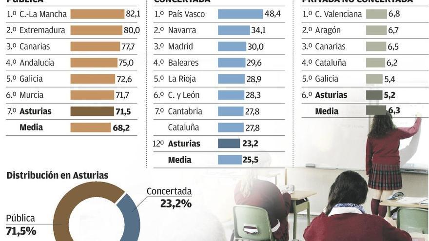 El peso de la enseñanza pública y el de la privada en Asturias apenas cambiaron en una década