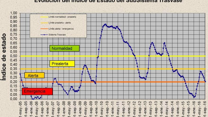 La cabecera del Tajo ´blindará´ 32 hm3 más el próximo año