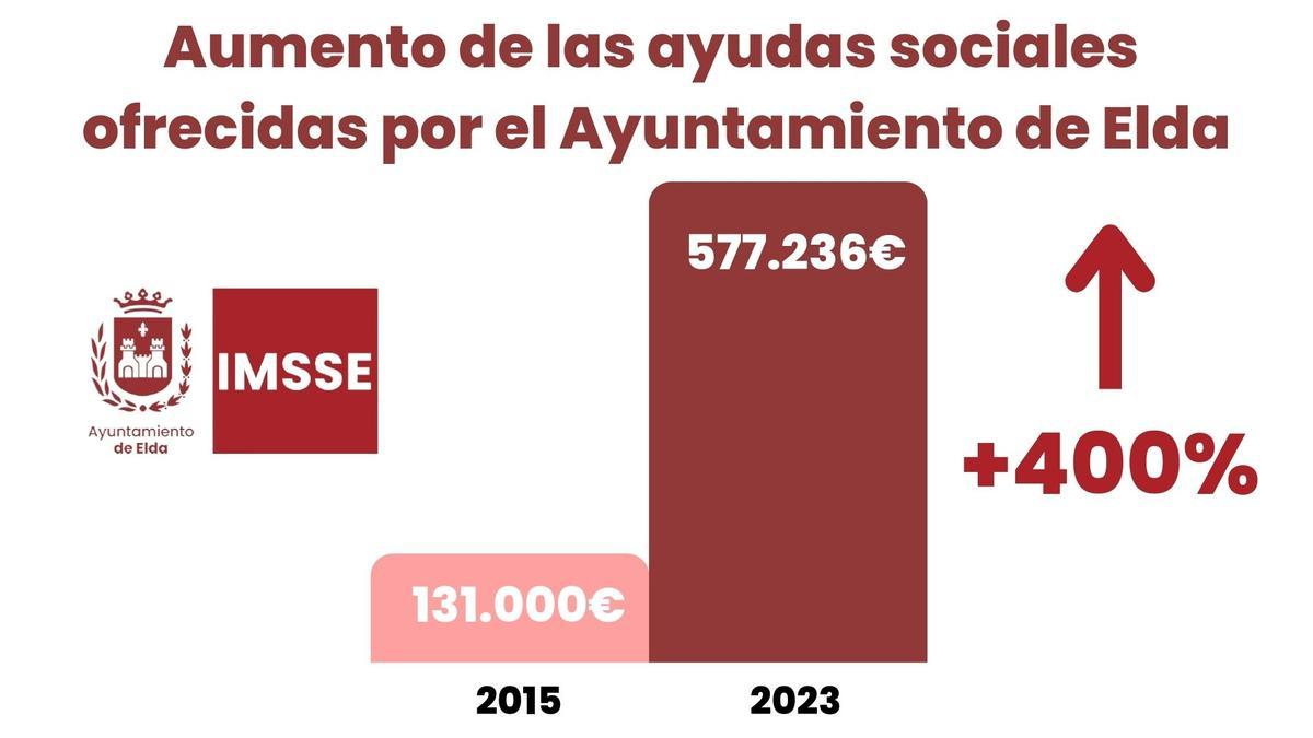 Gráfica de las ayudas sociales del Ayuntamiento de Elda.