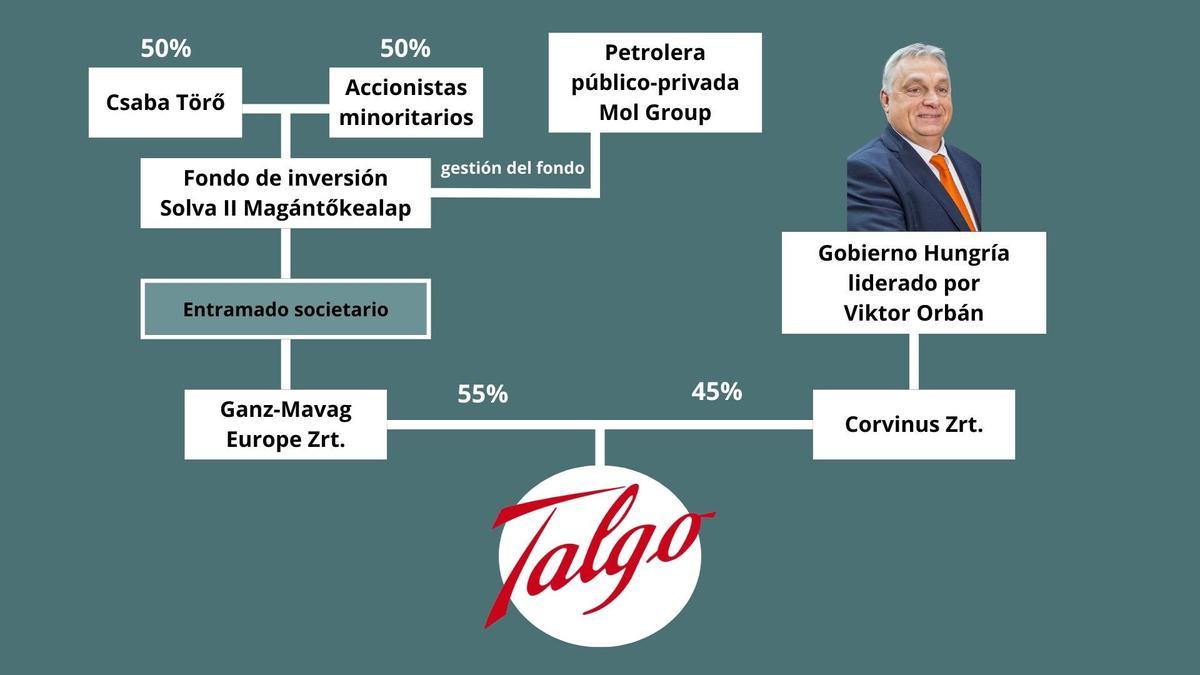 Infografía del entramado de sociedades y fondos detrás de la opa de Talgo.