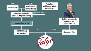 Infografía del entramado de sociedades y fondos detrás de la opa de Talgo.