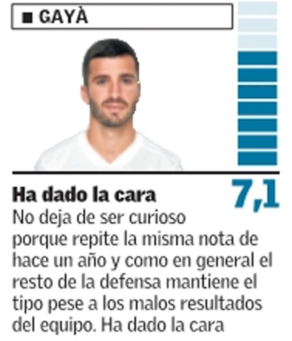 Las notas de los jugadores del Valencia CF en 2018