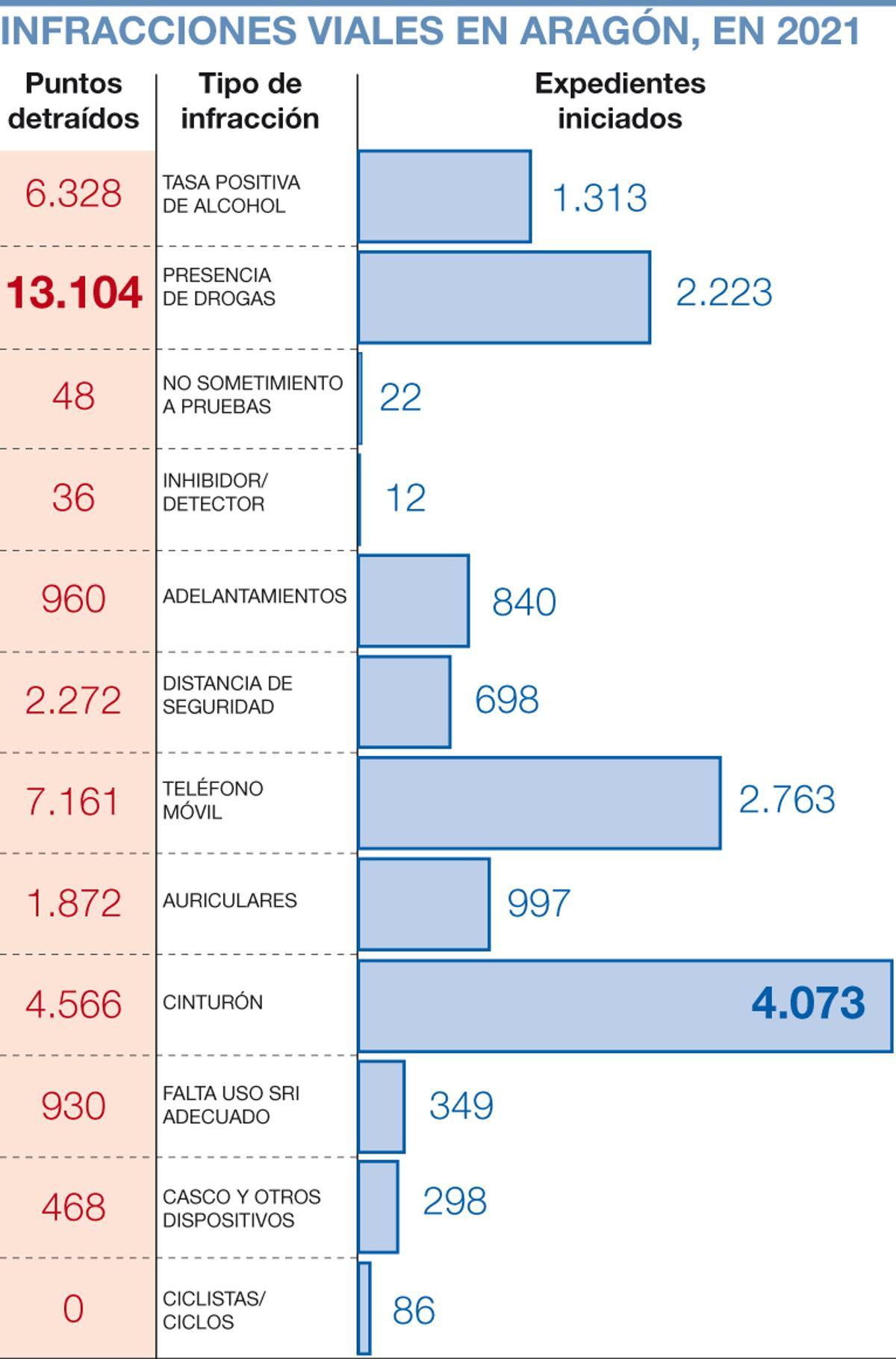 Infracciones viales en Aragón, año 2021