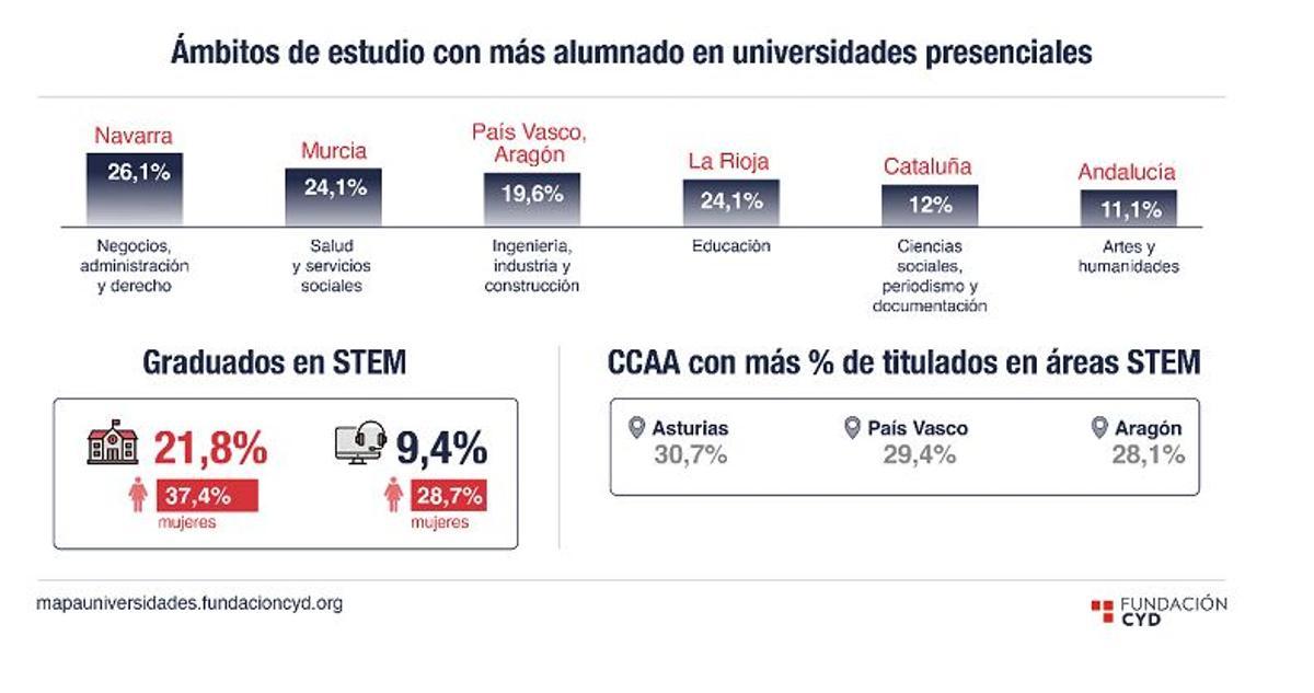 Estudios con más alumnado matriculado.