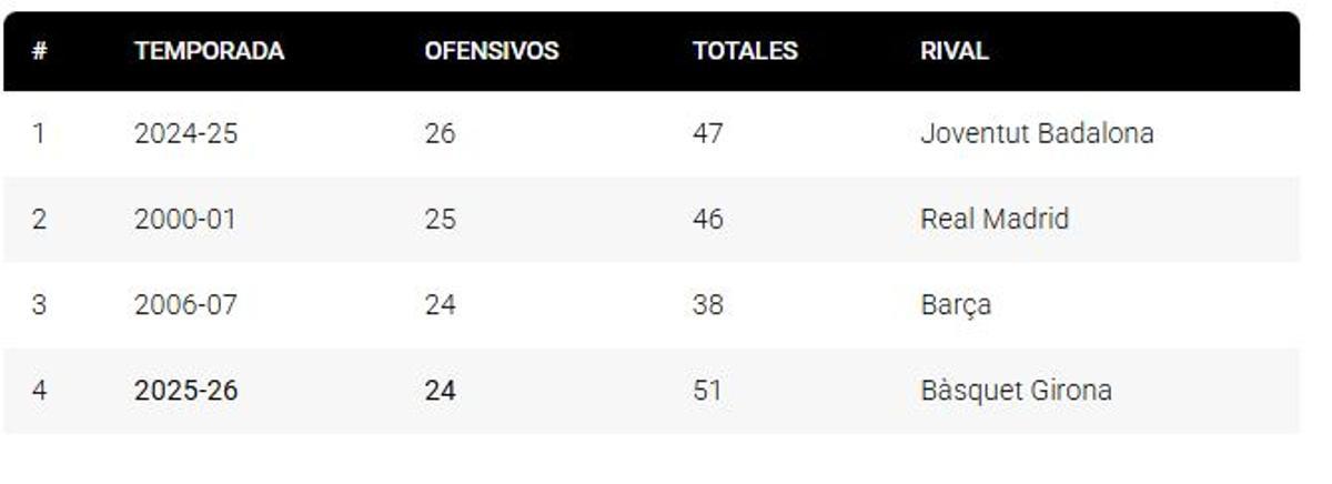 Mejores registros de rebotes ofensivos del Valencia Basket