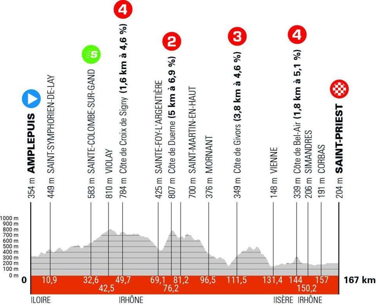 Perfil de la etapa 5 del Critérium Dauphiné
