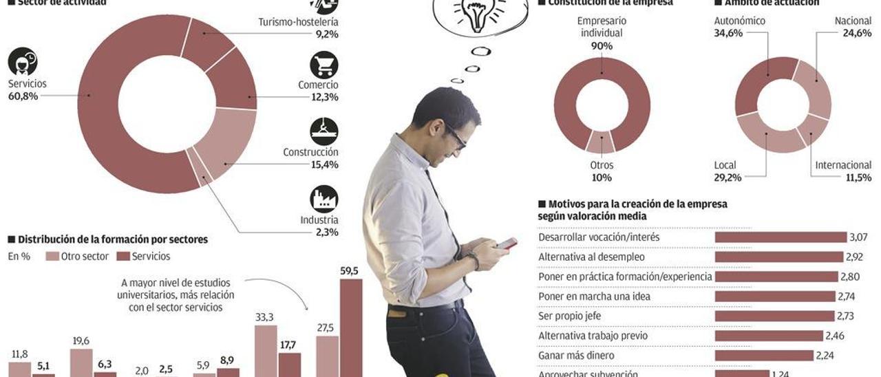 Ocho de cada diez empresas que se crean en Oviedo están vinculadas a los servicios