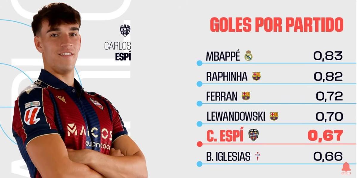 DATOS LALIGA CARLOS ESPÍ