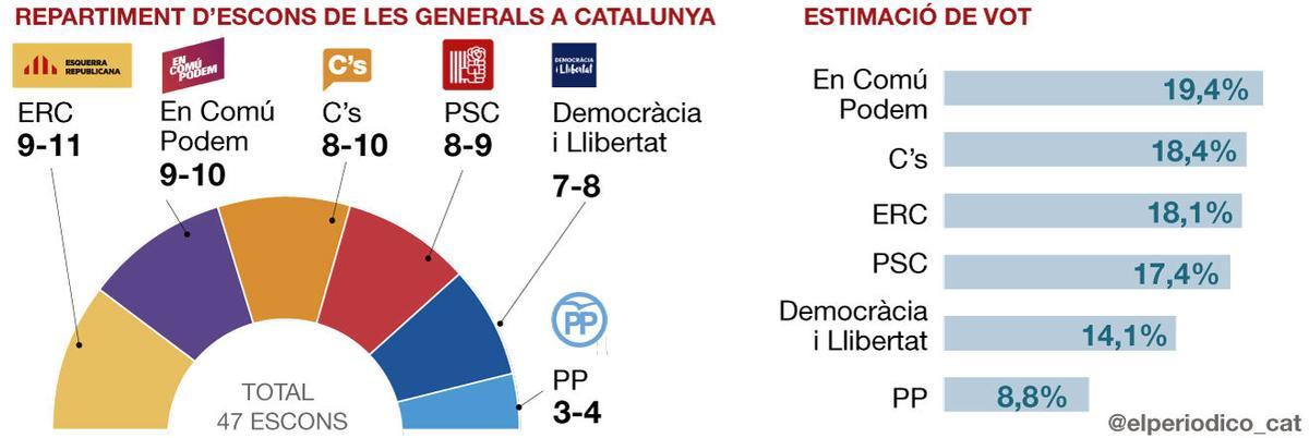 {gesop}-enquesta-catalunya-generals-{cat}