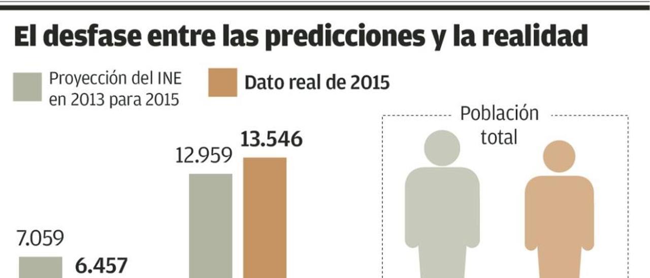 La evolución de la población asturiana ya empeora la previsión elaborada en 2013