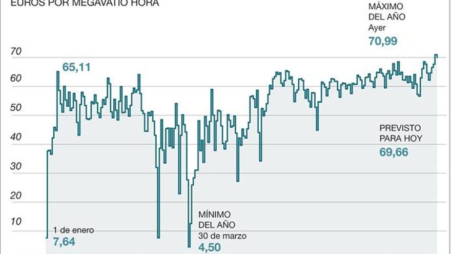 El precio de la electricidad alcanza su máximo en lo que va del 2018