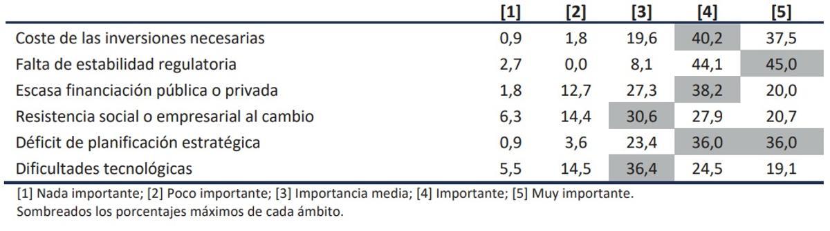 Obstáculos y factores determinantes de la transición energética en España