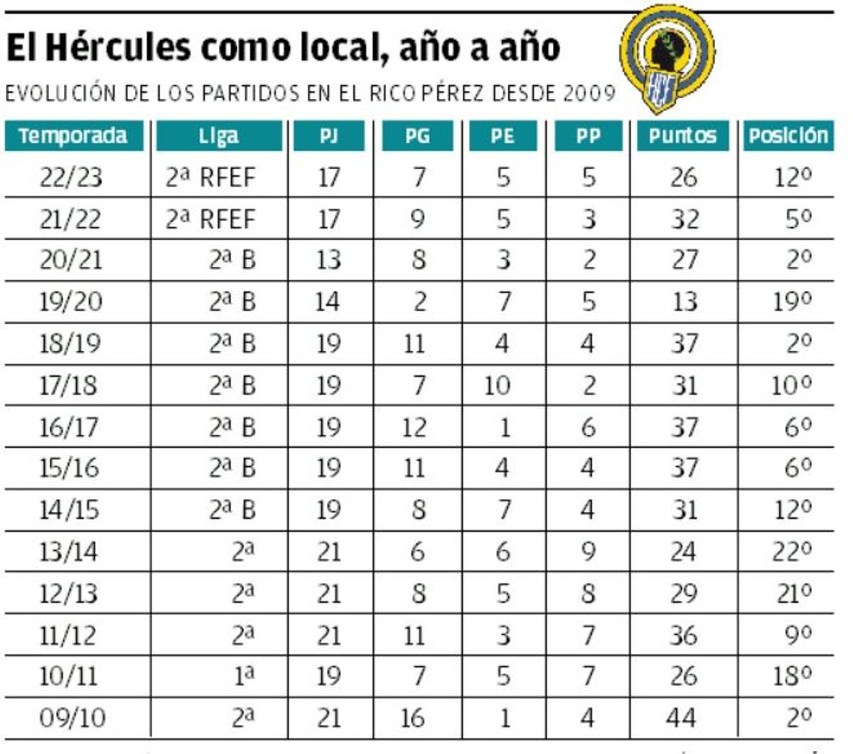 Datos del Hércules como local desde 2009