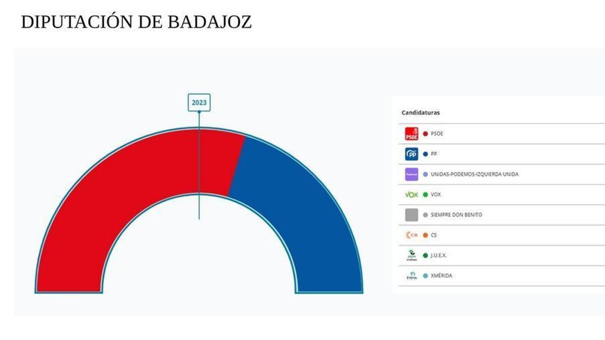 Gráfico con el reparto de escaños en la Diputación de Badajoz tras el 28-M.