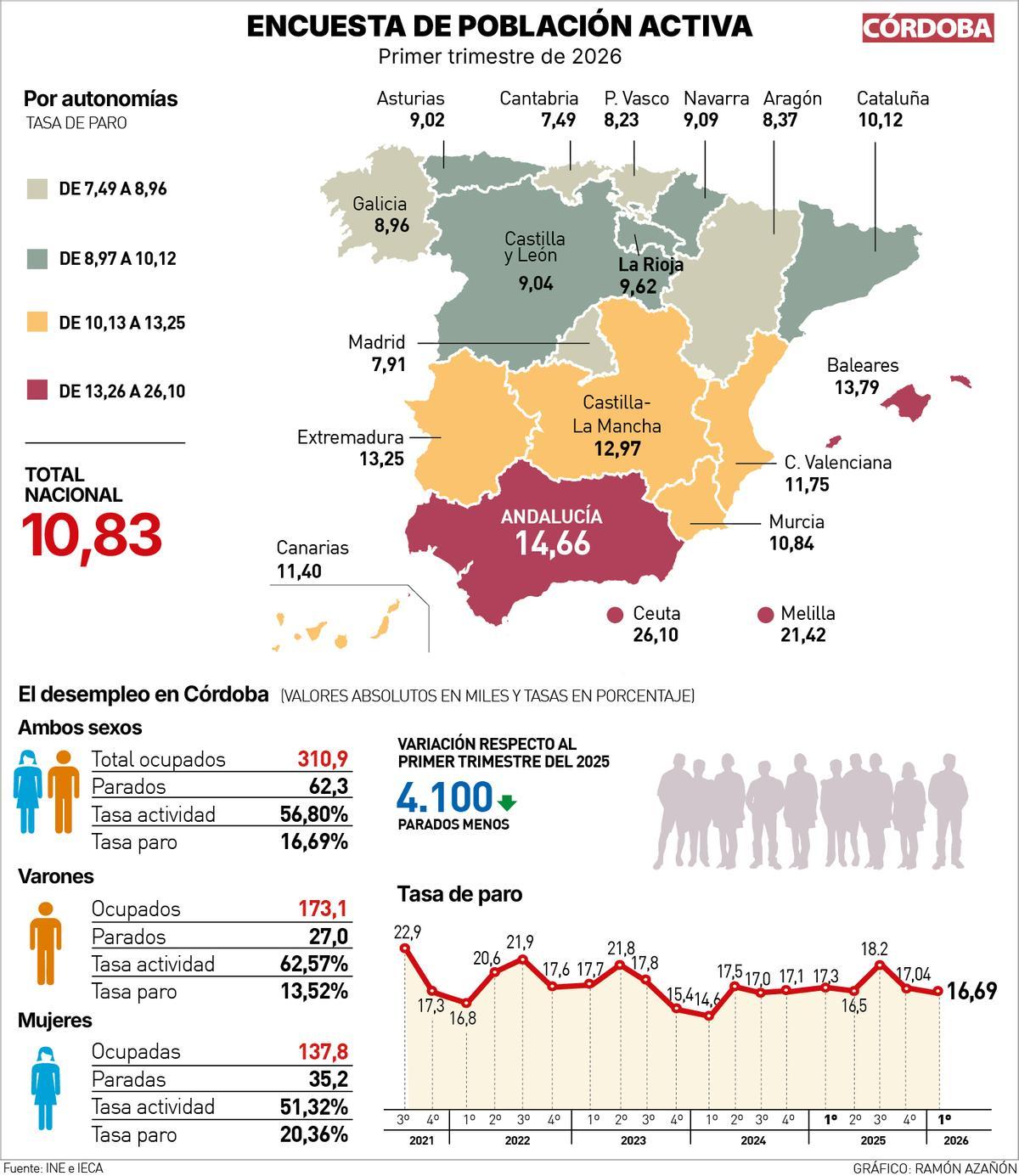 Gráfico de la Encuesta de Población Activa del primer trimestre de 2026.