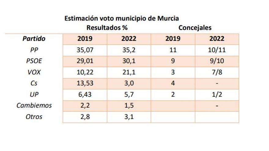 Estimación de voto en el municipio de Murcia.