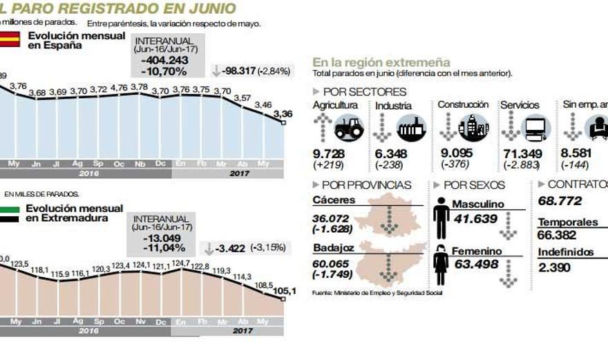 El paro cae en Extremadura por quinto mes seguido gracias a los contratos temporales
