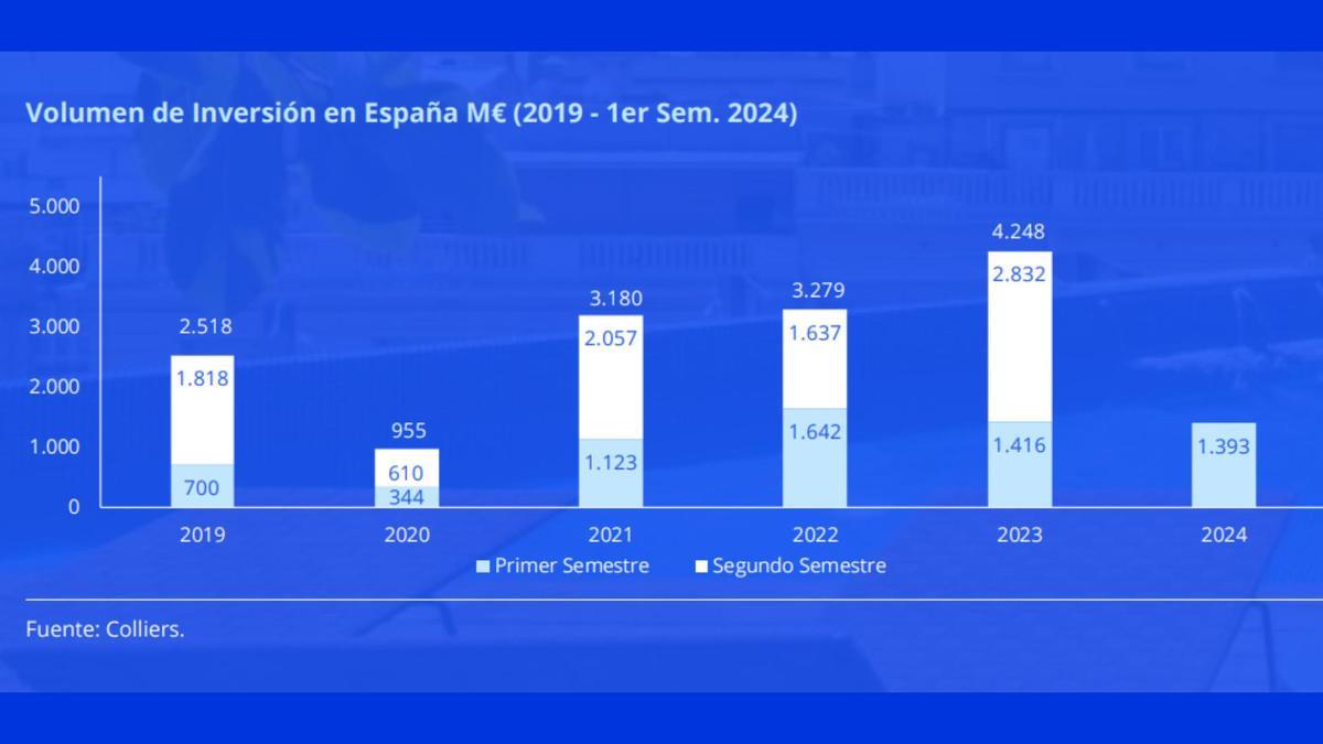 Evolución de la inversión hotelera entre 2019 y 2024