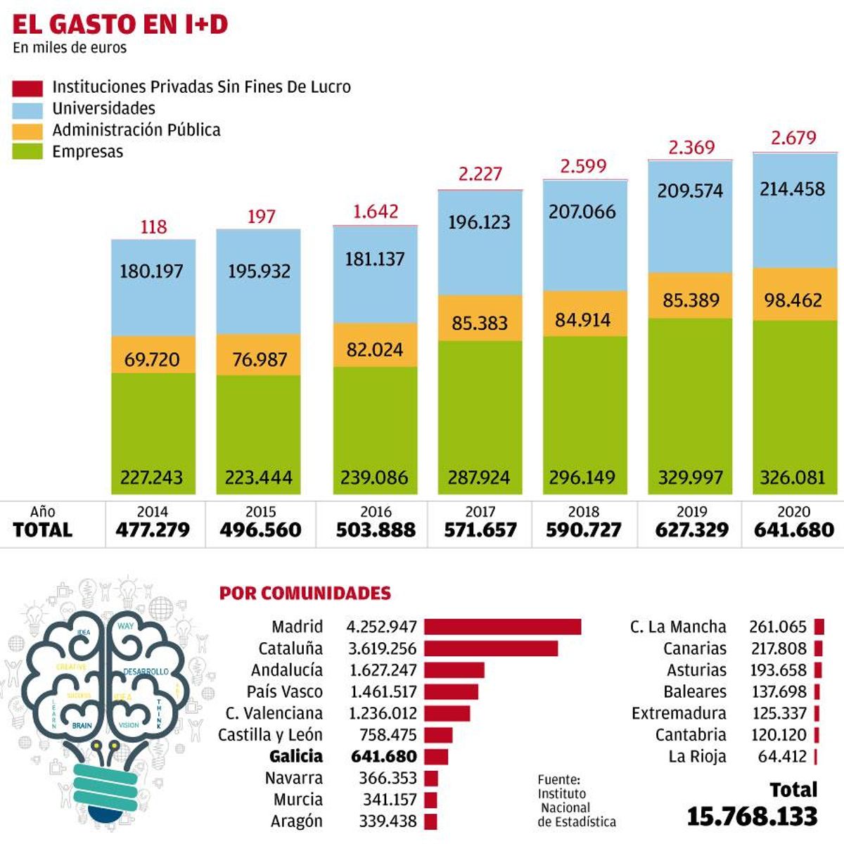 Gasto en i+d