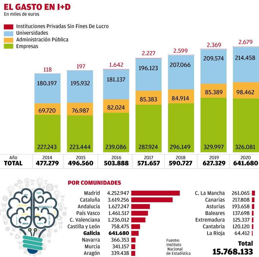 Gasto en i+d