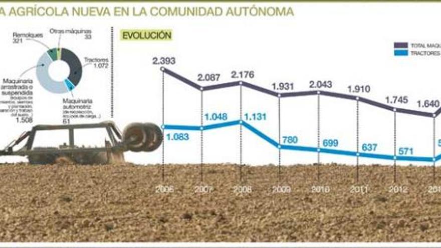 La inscripción de maquinaria agrícola nueva aumenta un 46% en la región