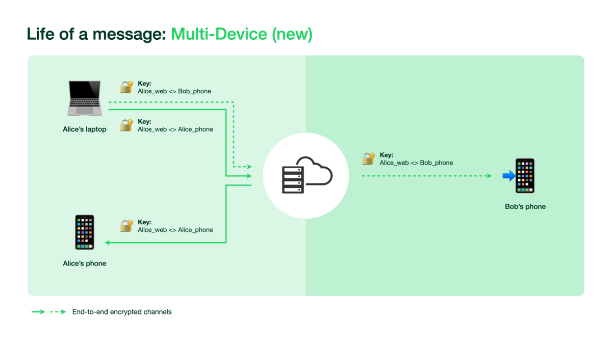 Esquema funcional de la nueva versión de Whatsapp multidispositivo