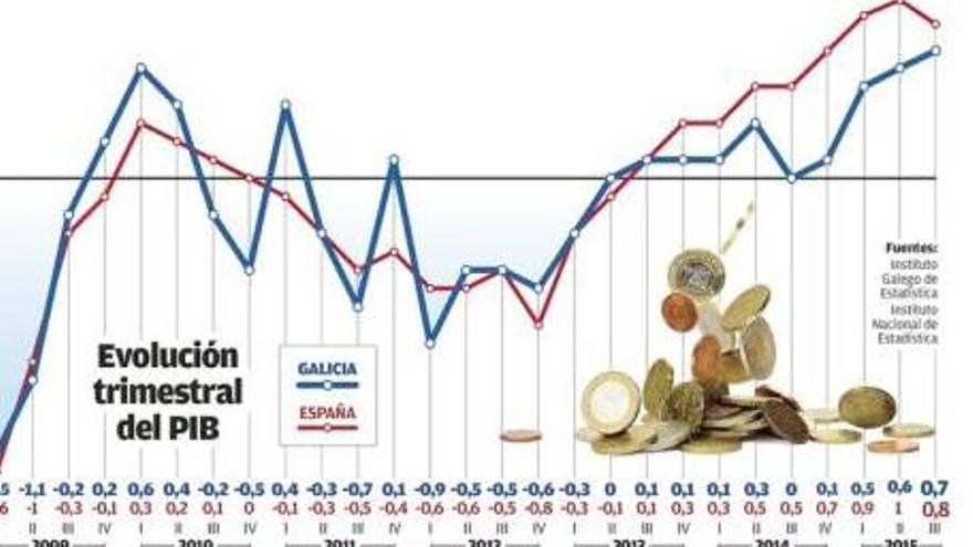 La economía gallega mantiene la brecha con el Estado pese a su mayor alza desde 2007