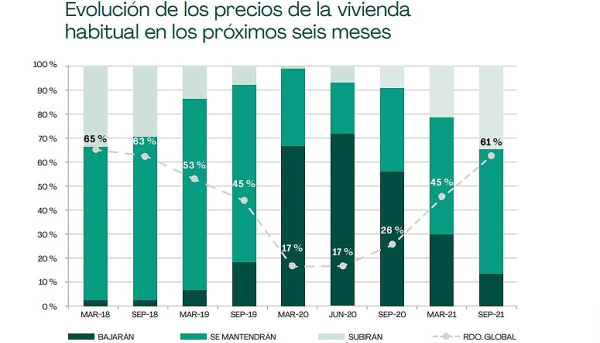 Previsión de evolución de los precios de la vivienda para 2022, según Servihabitat.