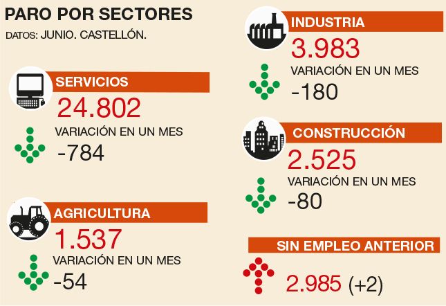 Los datos por sectores