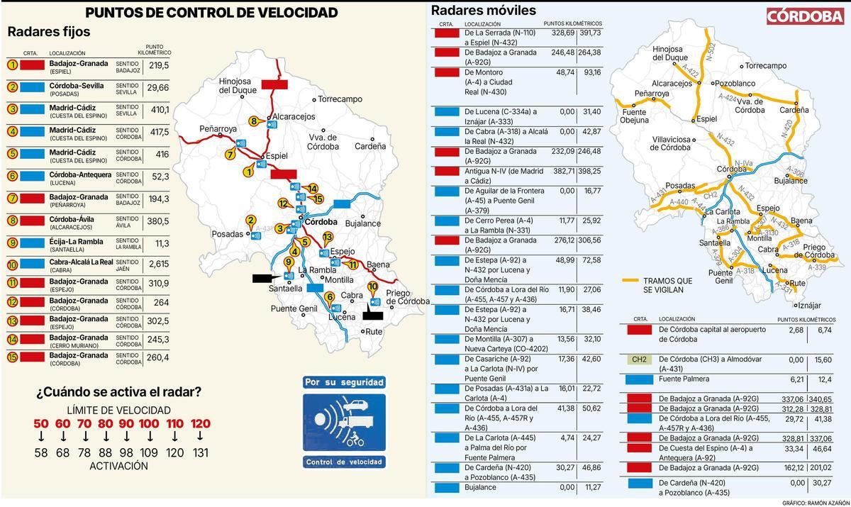 Radares fijos y móviles en la provincia de Córdoba.