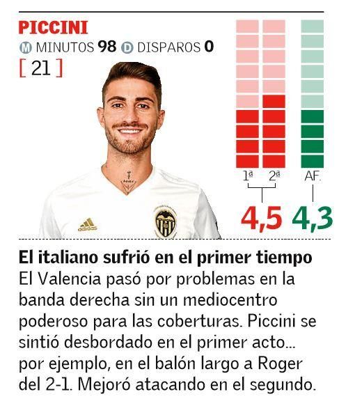 Las notas de los jugadores del Valencia CF en el Derbi