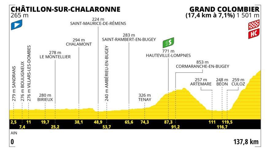 Etapa 13 del Tour de Francia 2023: horario, recorrido y perfil de la etapa