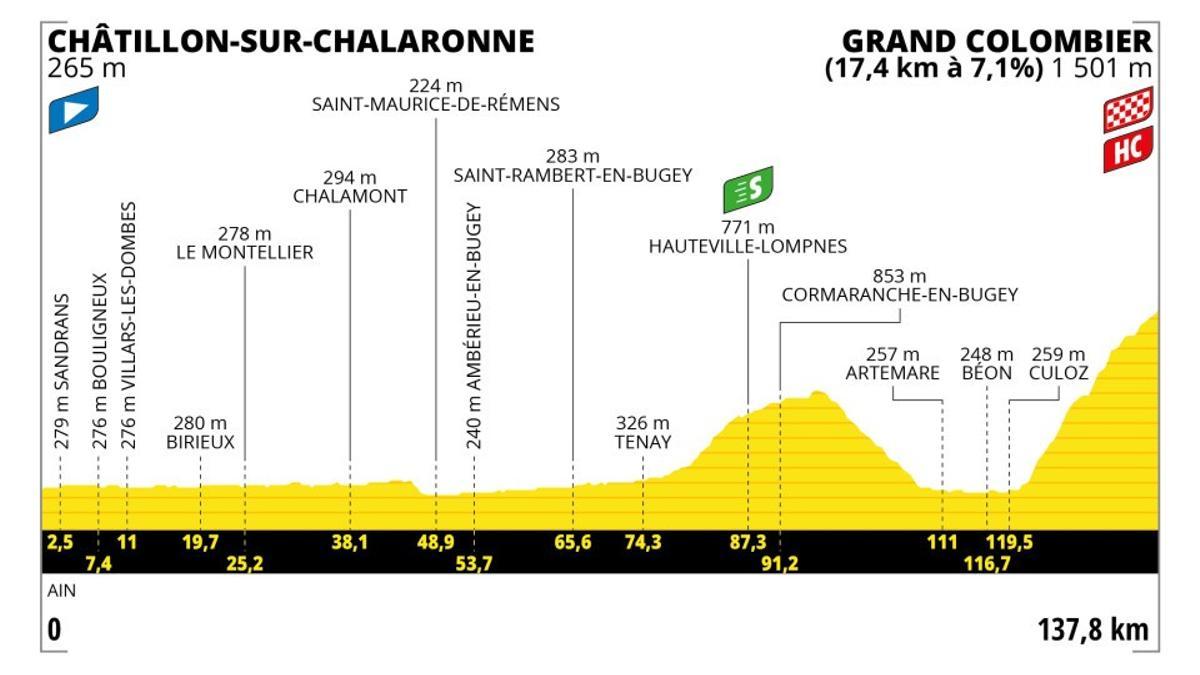 Etapa 13 del Tour de Francia 2023: horario, recorrido y perfil de la etapa.