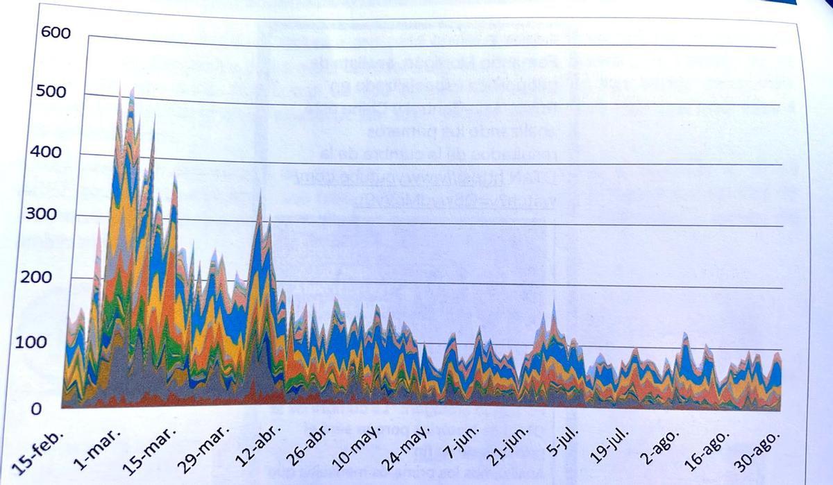 Gráfico de cadencia de mensajes en X de agentes de influencia rusa en España, estudiado por expertos del Ejército