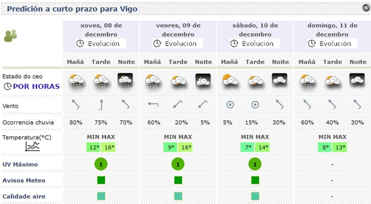 La previsión de Meteogalicia para la ciudad de Vigo estos próximos días.